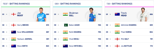 ICC Test Rankings: Pant Hits Career High, Bumrah Still King, Root Leads Batters