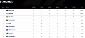 WTC 2025-27: Australia, England Dominate Early Standings; India Eyes Rebound After Setback