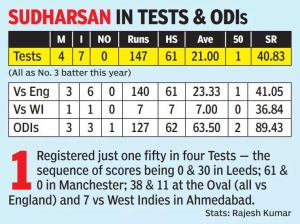 Sai Sudharsan's Test Future in Doubt: Pressure Mounts on Young Indian Batsman