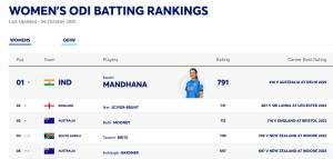 Smriti Mandhana Reigns Supreme in Women's ODI Batting Rankings; Kaur Slips, Sharma Climbs