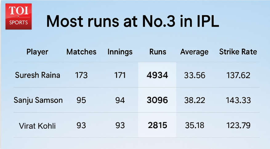 most runs at no.3