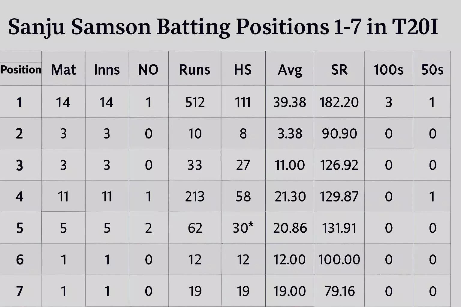 samson positions