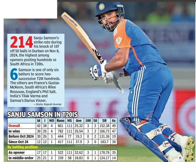 Sanju stats